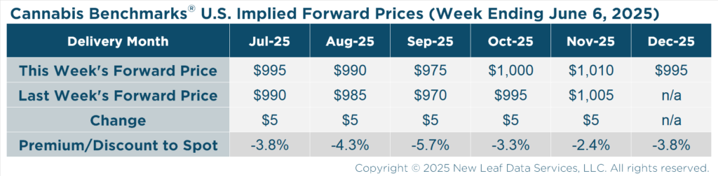 Cannabis Benchmarks U.S. Implied Forward Curve June 6, 2025