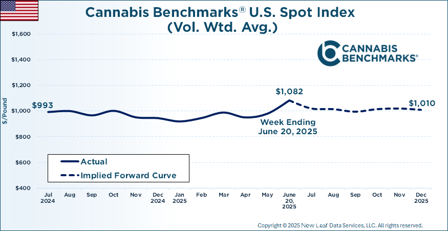 Cannabis Benchmarks U.S. Spot Price History & Forward Curve June 20, 2025