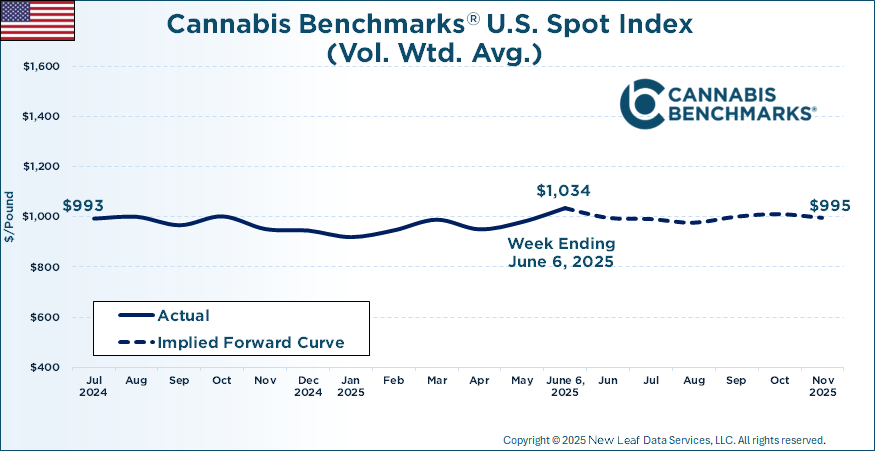 Cannabis Benchmarks U.S. Spot Price History & Forward Curve June 6, 2025