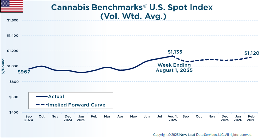 Cannabis Benchmarks U.S. Spot Price History & Forward Curve August 1, 2025