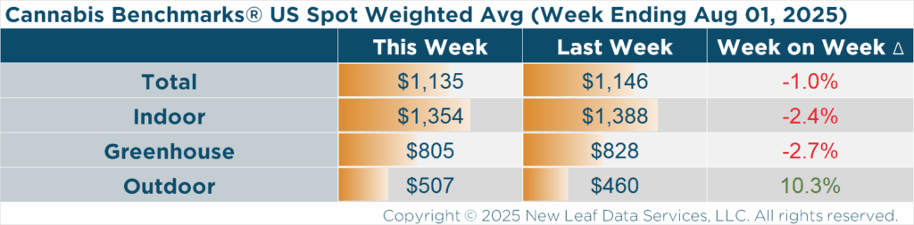Cannabis Benchmarks U.S. Wholesale Cannabis Spot Index for August 1, 2025