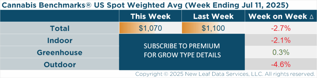 Cannabis Benchmarks U.S. Wholesale Cannabis Spot Index for July 11, 2025