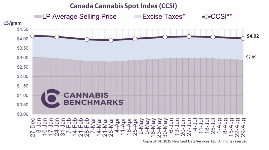 Cannabis Benchmarks Canada Cannabis Spot Index August 29, 2025