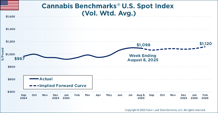 Cannabis Benchmarks U.S. Spot Price History & Forward Curve August 8, 2025