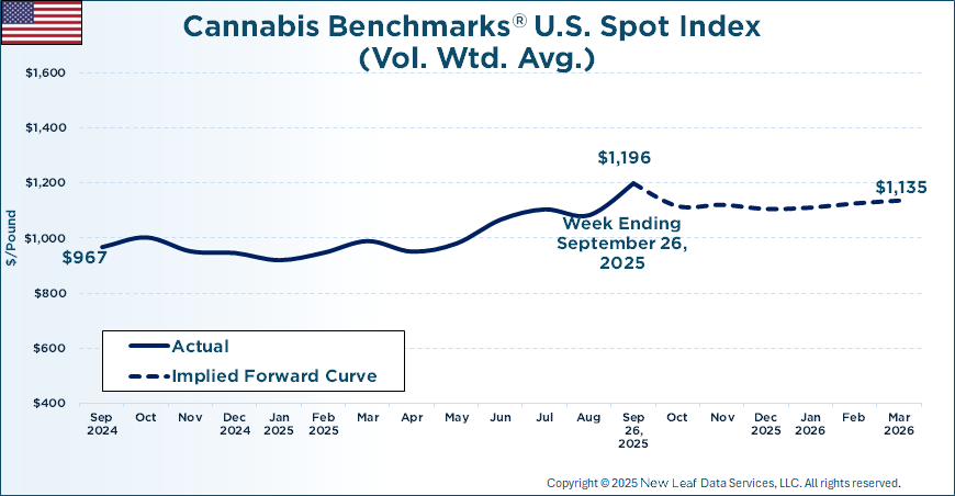 Cannabis Benchmarks U.S. Spot Price History & Forward Curve September 26, 2025