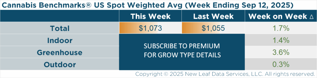 Cannabis Benchmarks U.S. Wholesale Cannabis Spot Index for September 12, 2025