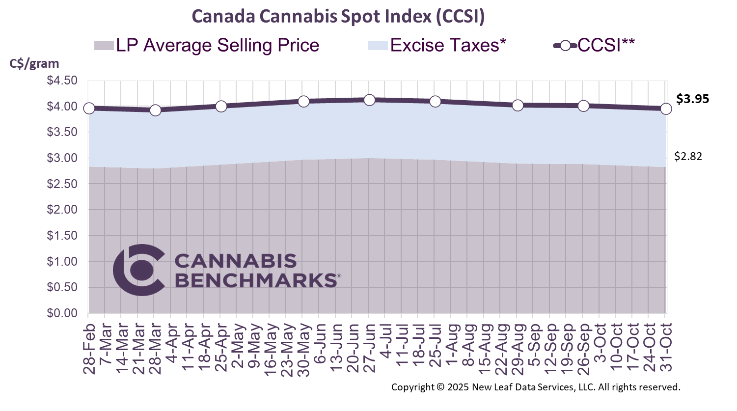 Cannabis Benchmarks Canada Cannabis Spot Index September 26, 2025