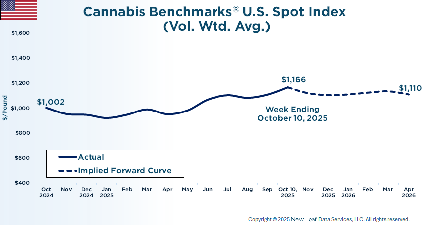 Cannabis Benchmarks U.S. Spot Price History & Forward Curve October 10, 2025
