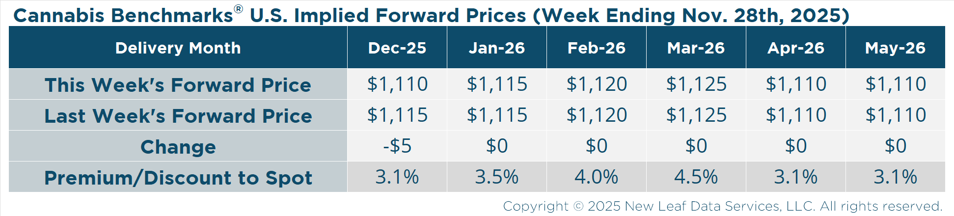 Cannabis Benchmarks U.S. Wholesale Cannabis Implied Forward for November 28, 2025