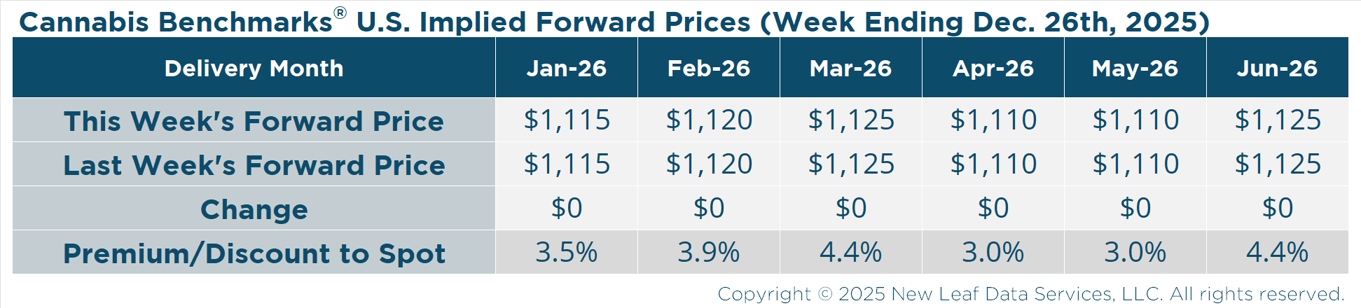 Cannabis Benchmarks U.S. Wholesale Cannabis Implied Forward for December 26, 2025