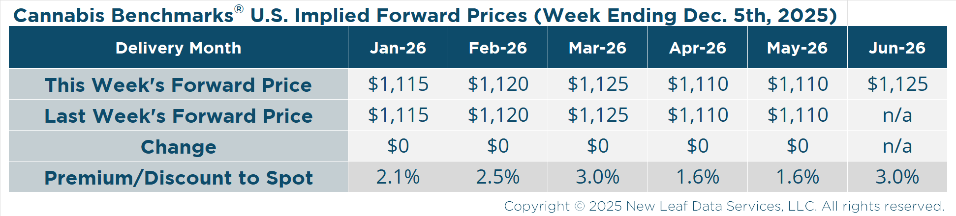 Cannabis Benchmarks U.S. Wholesale Cannabis Implied Forward for December 5, 2025