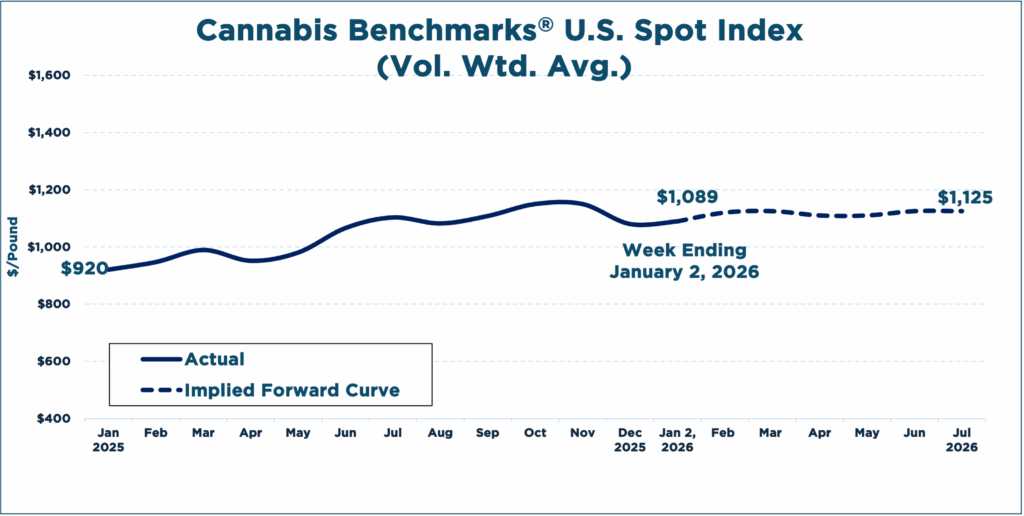Cannabis Benchmarks U.S. Spot Price History & Forward Curve January 2, 2026