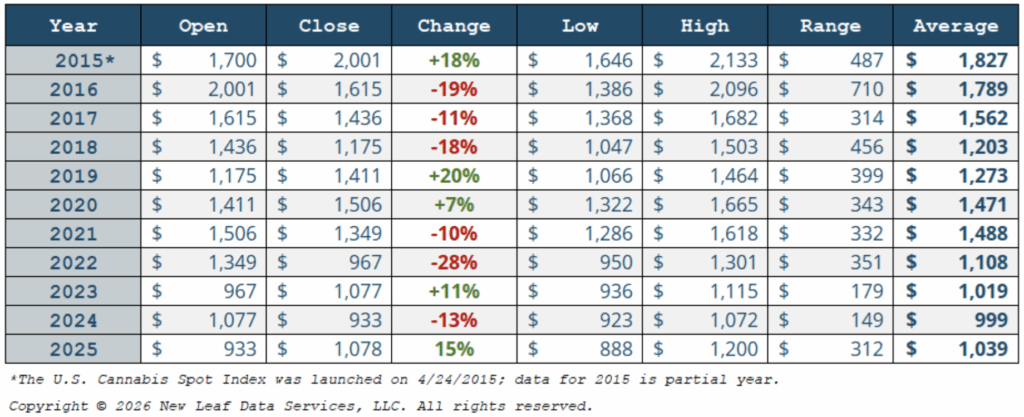 TABLE: U.S. Wholesale Cannabis Price History: April 2015 to December 2025