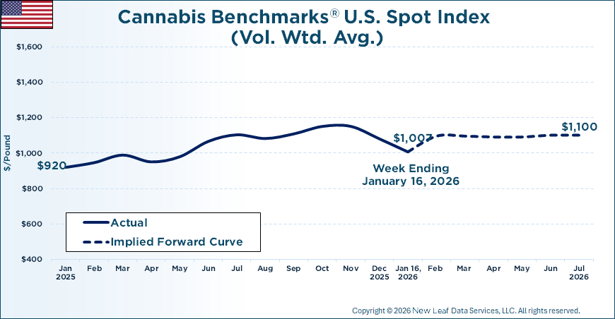 Cannabis Benchmarks U.S. Spot Price History & Forward Curve January 16, 2026