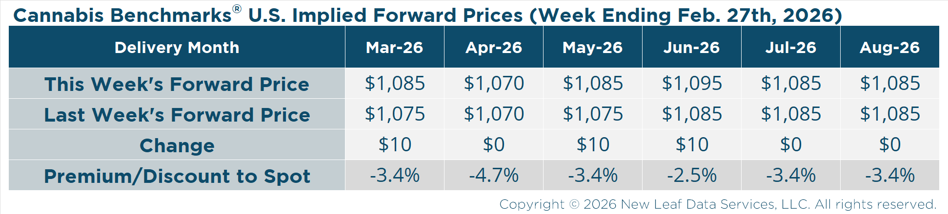 U.S. Wholesale Cannabis Implied Forward Prices for February 27, 2026