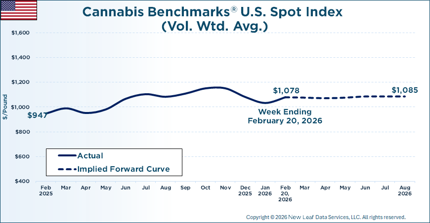 Cannabis Benchmarks U.S. Spot Price History & Forward Curve February 20, 2026
