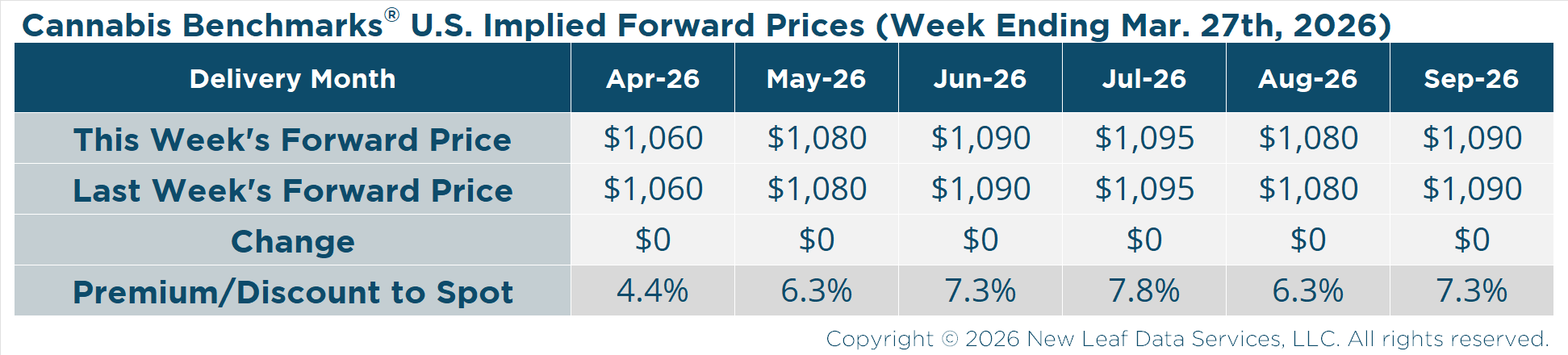 U.S. Wholesale Cannabis Implied Forward Prices for March 27, 2026