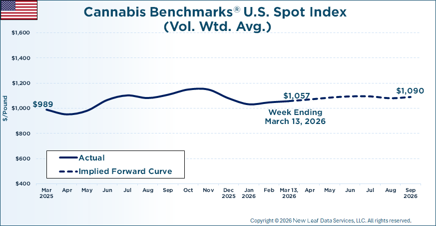 Cannabis Benchmarks U.S. Spot Price History & Forward Curve March 13, 2026