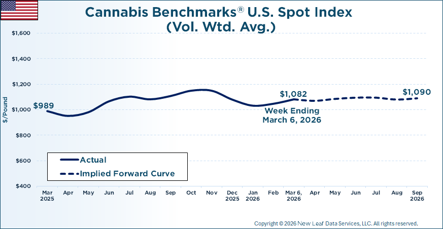 Cannabis Benchmarks U.S. Spot Price History & Forward Curve March 6, 2026