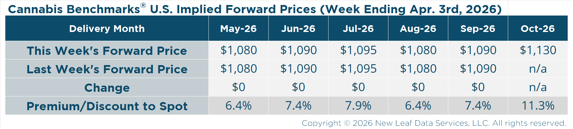 U.S. Wholesale Cannabis Implied Forward Prices for April 3, 2026