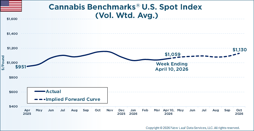 Cannabis Benchmarks U.S. Spot Price History & Forward Curve April 10, 2026