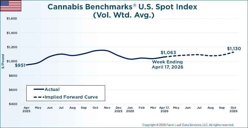 Cannabis Benchmarks U.S. Spot Price History & Forward Curve April 17, 2026