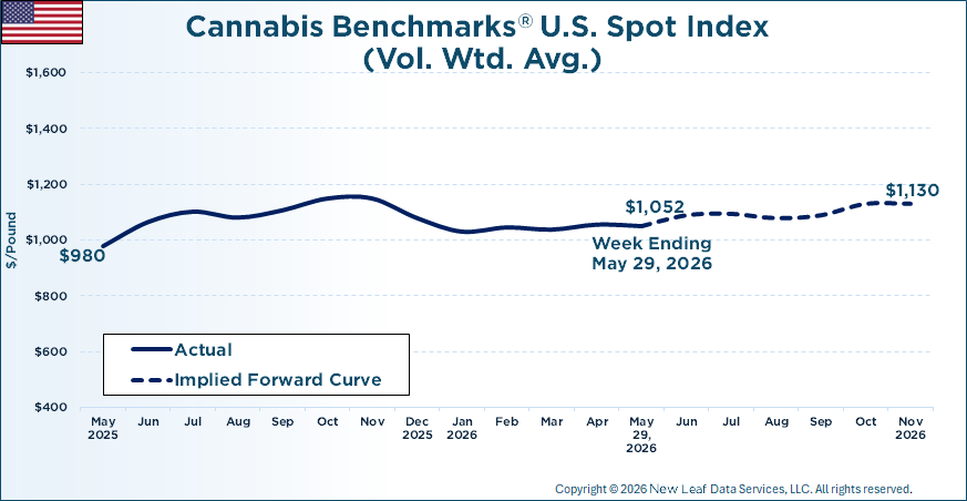 Cannabis Benchmarks U.S. Spot Price History & Forward Curve May 29, 2026
