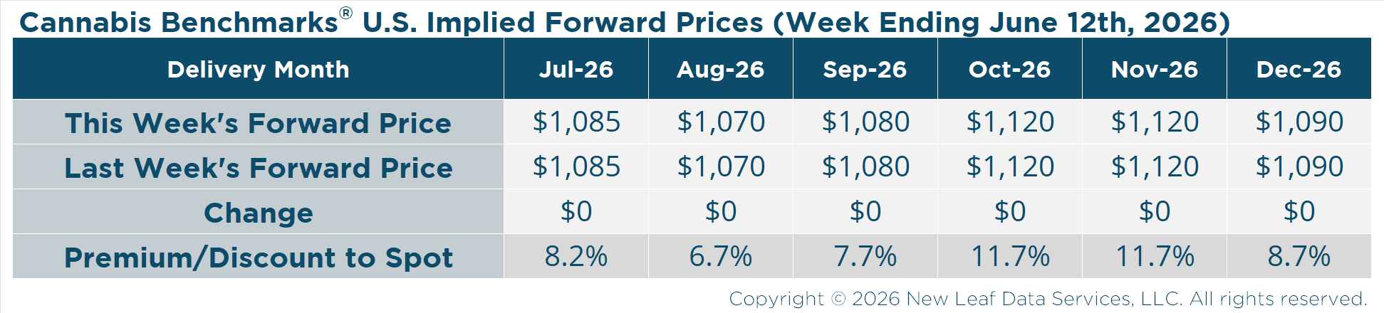 U.S. Wholesale Cannabis Implied Forward Prices for June 12, 2026
