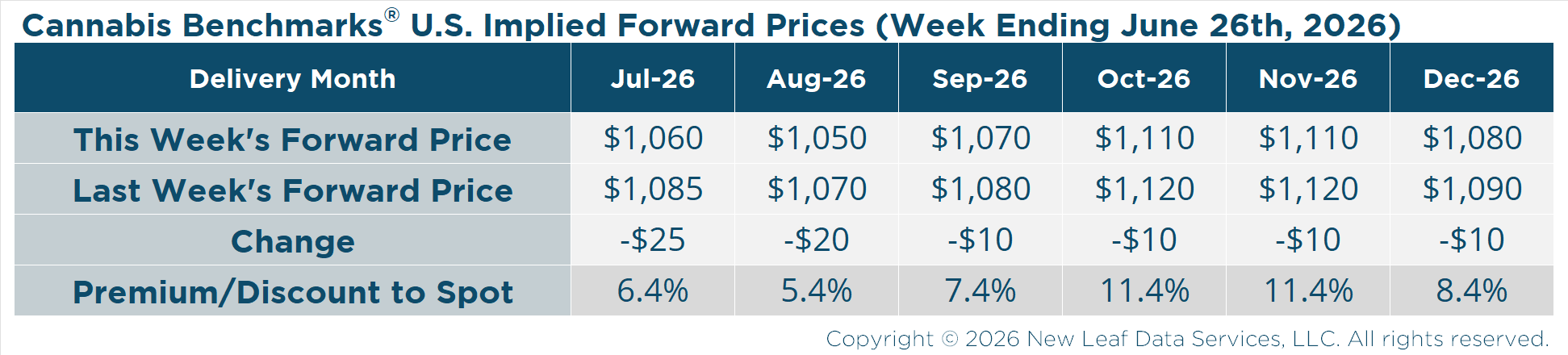U.S. Wholesale Cannabis Implied Forward Prices for June 26, 2026