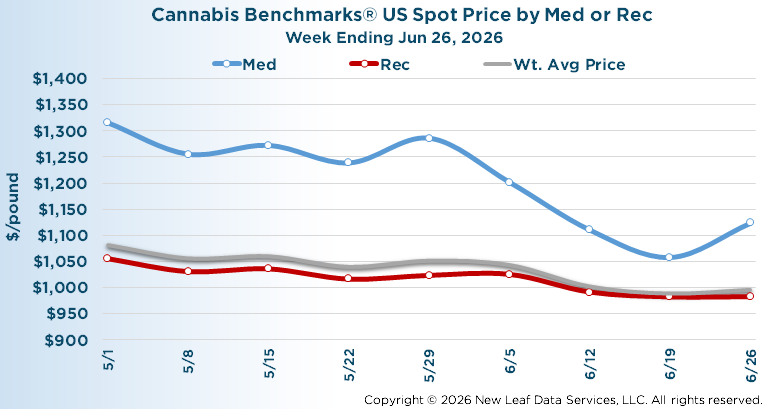 U.S. Wholesale Cannabis Medical/Recreational Price Index July 26, 2026