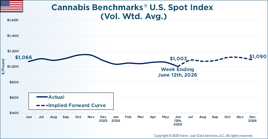 Cannabis Benchmarks U.S. Spot Price History & Forward Curve June 12, 2026