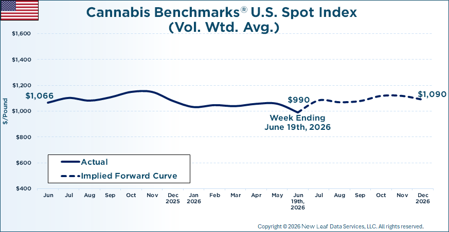Cannabis Benchmarks U.S. Spot Price History & Forward Curve June 19, 2026