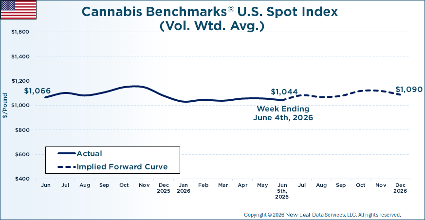 Cannabis Benchmarks U.S. Spot Price History & Forward Curve June 5, 2026