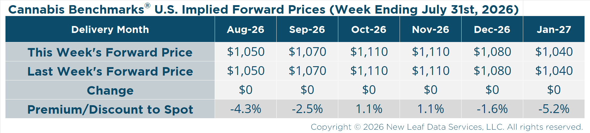 U.S. Cannabis 6-Month Implied Forward Prices - July 31, 2026