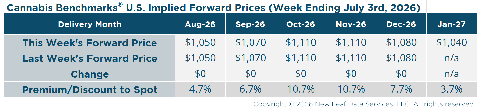 U.S. Wholesale Cannabis Implied Forward Prices for July 3, 2026