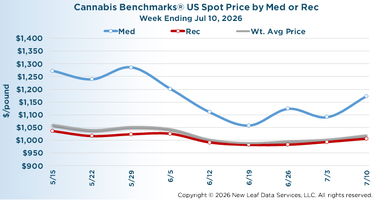 U.S. Wholesale Cannabis Medical/Recreational Price Index July 10, 2026