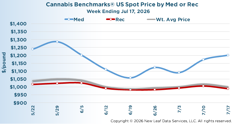 U.S. Wholesale Cannabis Medical/Recreational Price Index July 17, 2026