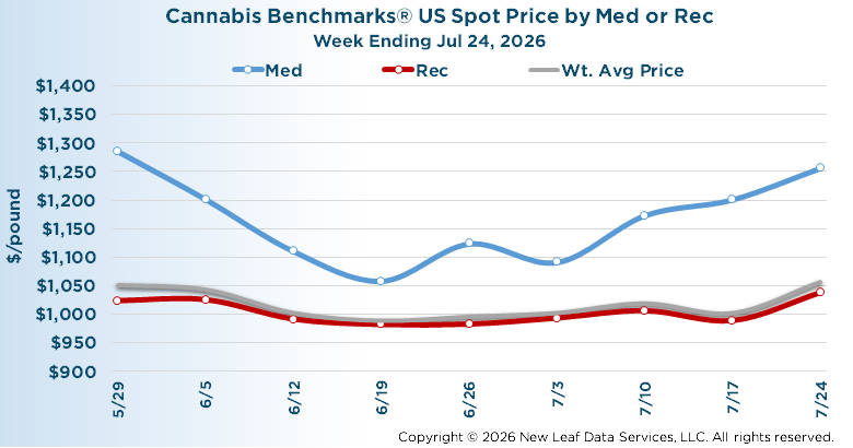 U.S. Wholesale Cannabis Medical/Recreational Price Index July 24, 2026