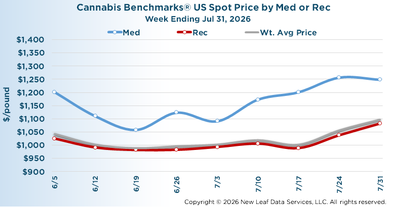 U.S. Wholesale Cannabis Medical/Recreational Price Index July 31, 2026