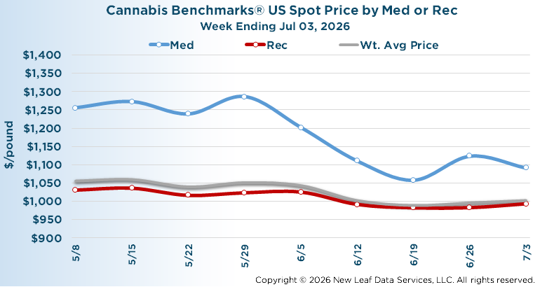 U.S. Wholesale Cannabis Medical/Recreational Price Index July 3, 2026