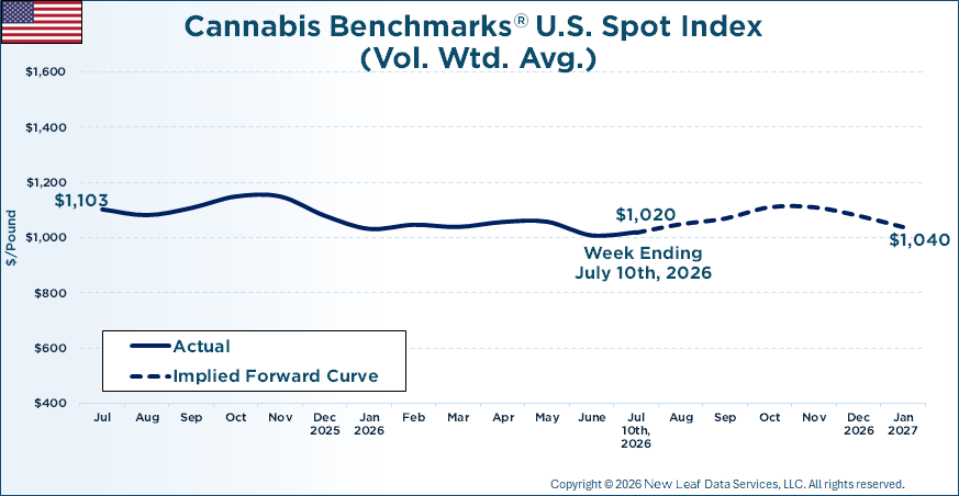 Cannabis Benchmarks U.S. Spot Price History & Forward Curve July 10, 2026