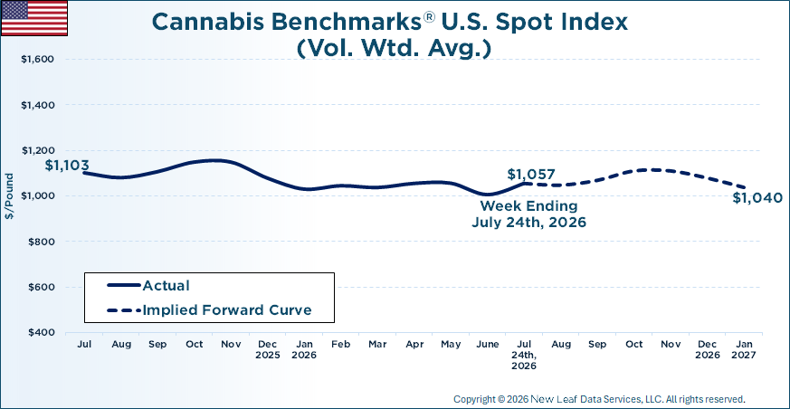 Cannabis Benchmarks U.S. Spot Price History & Forward Curve July 24, 2026