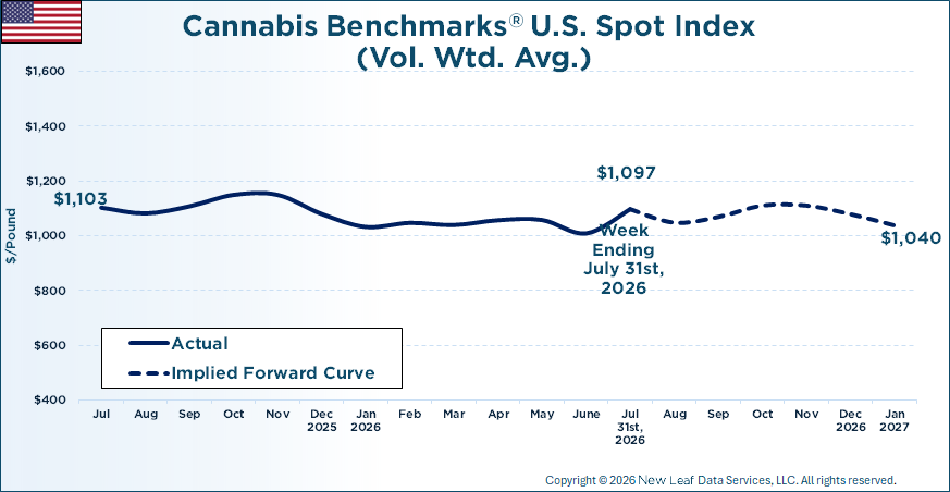 Cannabis Benchmarks U.S. Spot Price History & Forward Curve July 31, 2026