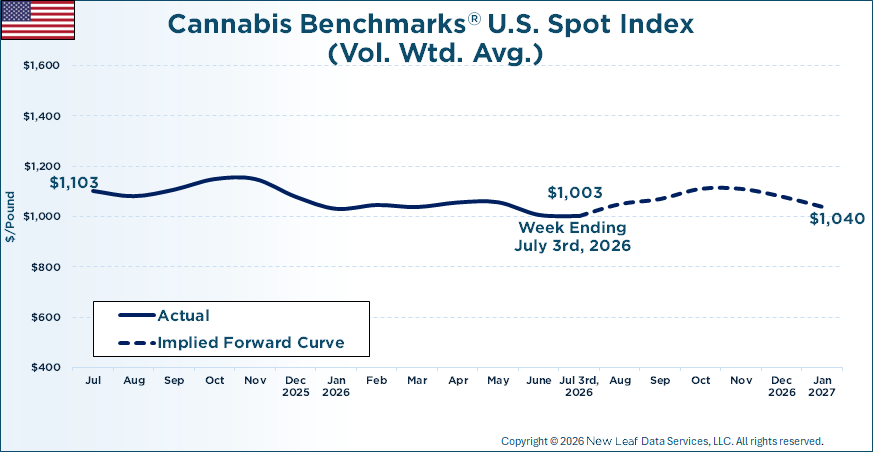 Cannabis Benchmarks U.S. Spot Price History & Forward Curve July 3, 2026