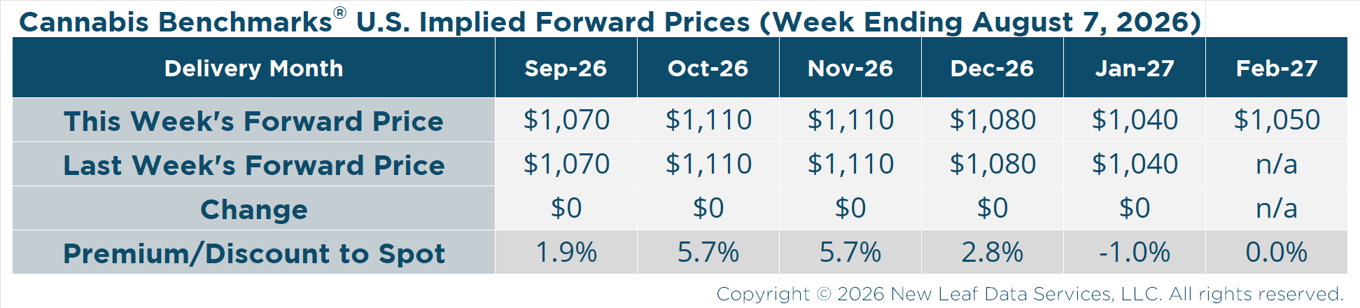 U.S. Cannabis 6-Month Implied Forward Prices - August 7, 2026