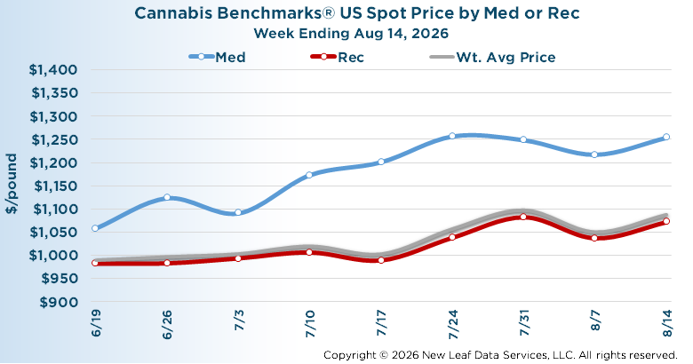 U.S. Wholesale Cannabis Medical/Recreational Price Index August 14, 2026