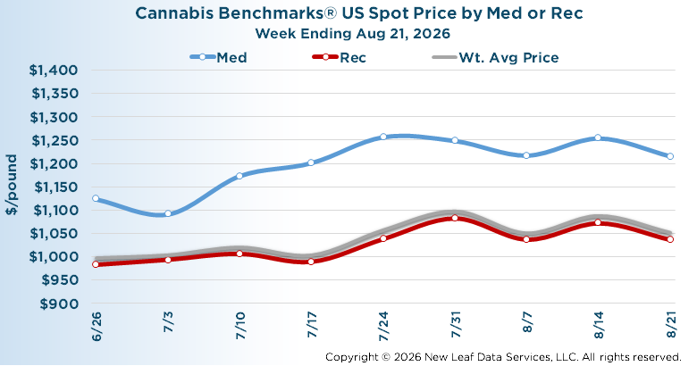 U.S. Wholesale Cannabis Medical/Recreational Price Index August 21, 2026