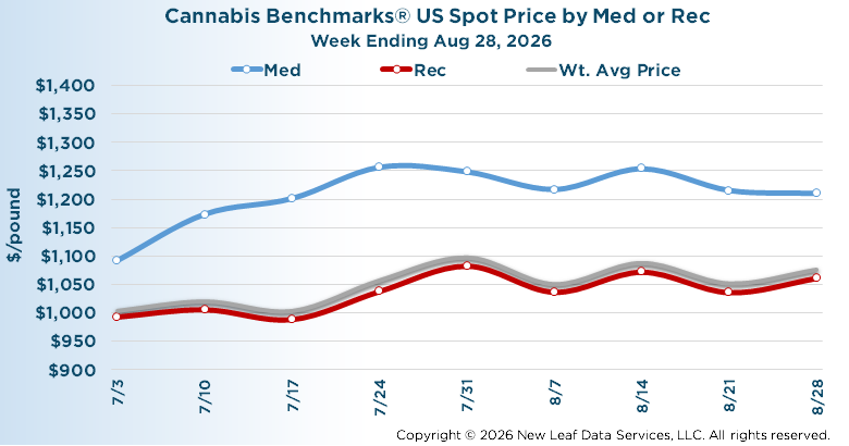 U.S. Wholesale Cannabis Medical/Recreational Price Index August 28, 2026