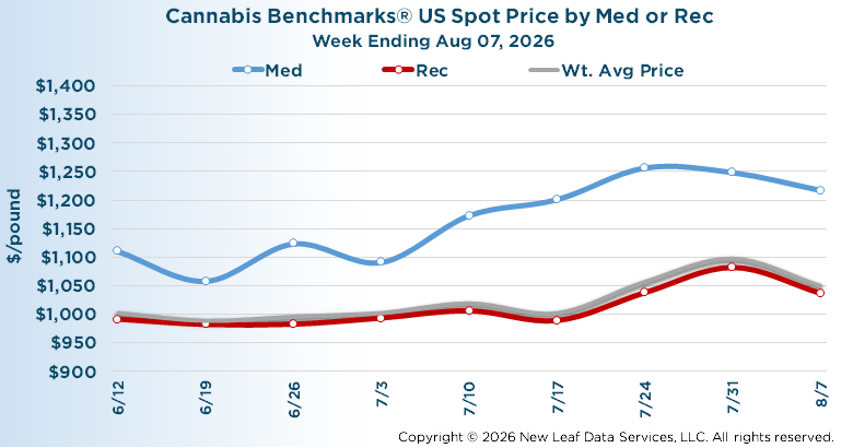 U.S. Wholesale Cannabis Medical/Recreational Price Index August 7, 2026