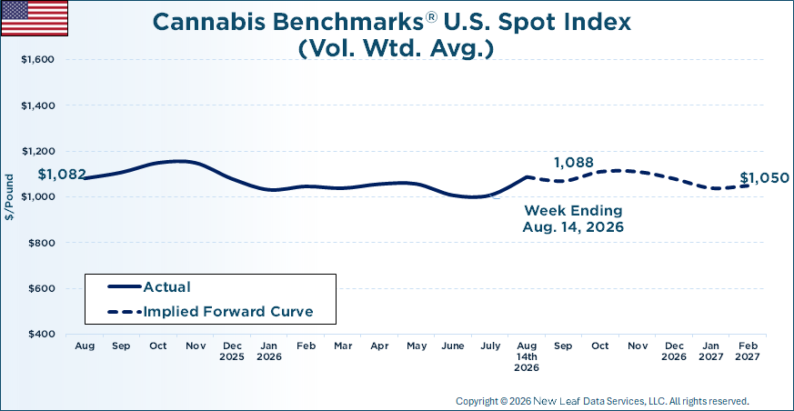 Cannabis Benchmarks U.S. Spot Price History & Forward Curve August 14, 2026